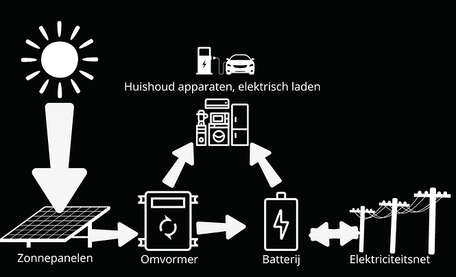 hoe werkt een thuisbatterij zonnepanelen installateur oost-vlaanderen batterij thuis schema