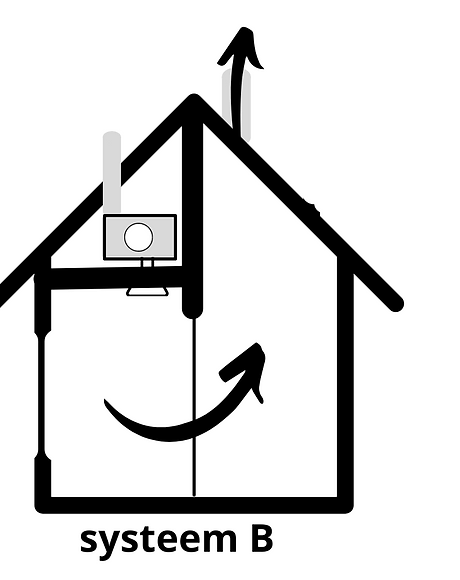 Ventilatie systeem B