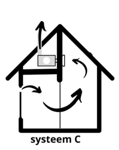 Ventilatie systeem C schematische voorstelling ventilatiesysteem C verschillen voordelen en nadelen