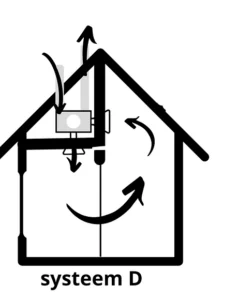 Ventilatie systeem D ventilatiesysteem D schematische voorstelling systeem D verschil tussen ventilatiesysteem C of D