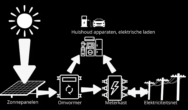 zonnepanelen werking schema cw solar zonnepanelen installateur oost-vlaanderen