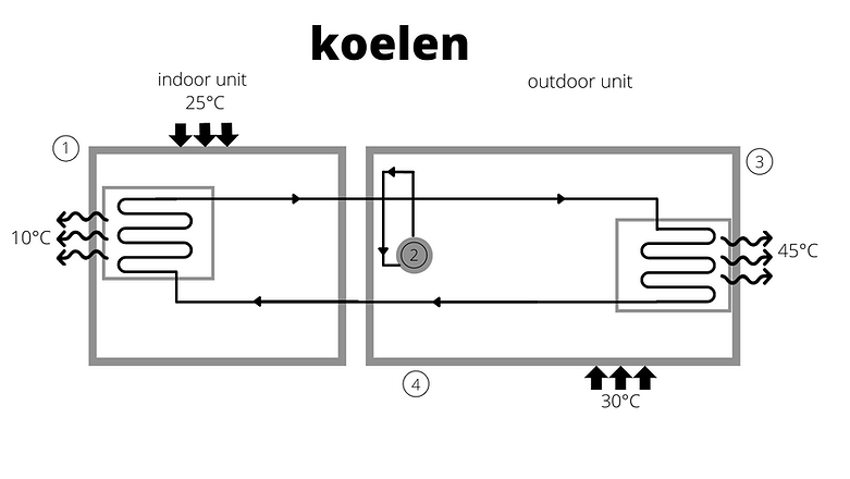 Hoe werkt een airco? Hoe werkt airconditioning? Kan je verwarmen met een airco? airco uitleg