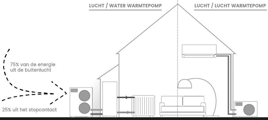 schema_luchtlucht vs luchtwater wat is het verschil tussen lucht lucht en lucht water warmtepomp?