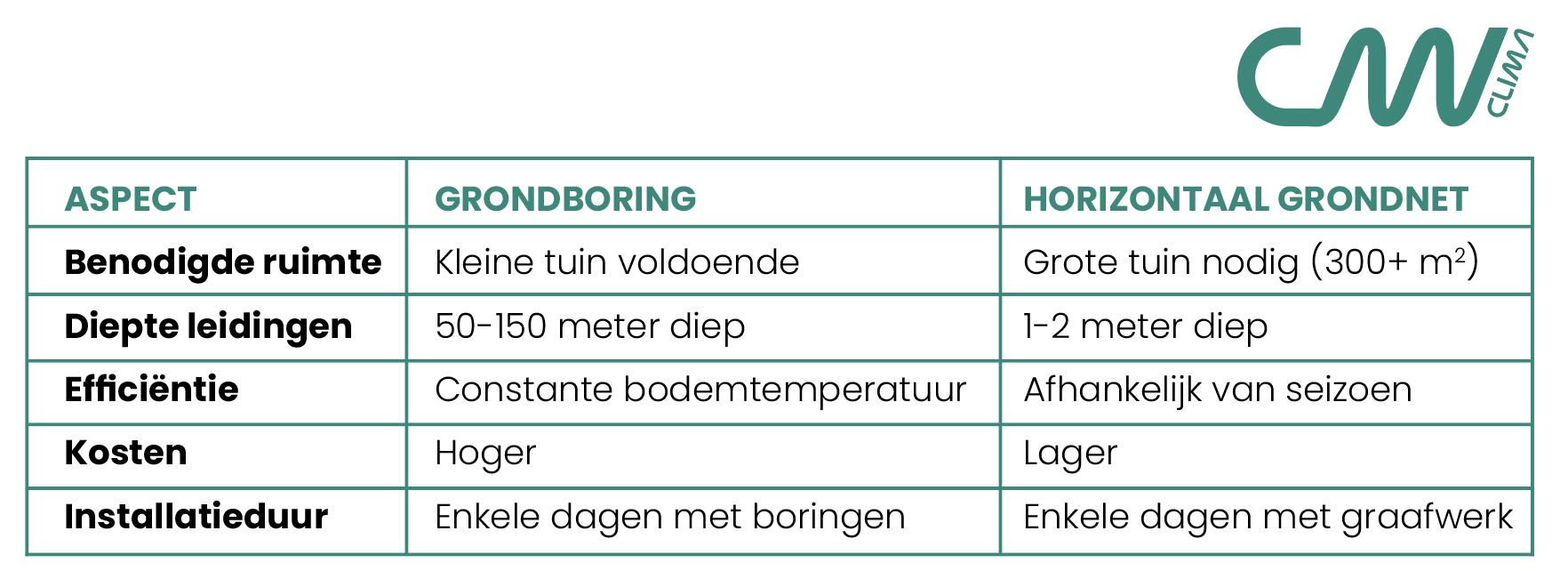 verschil horizontaal grondnet en grondboring geothermische warmtepomp geothermisch grondnet geothermische warmtepomp daikin installateur oost-vlaanderen geothermische warmtepomp installatie geothermisch grondnet geothermie